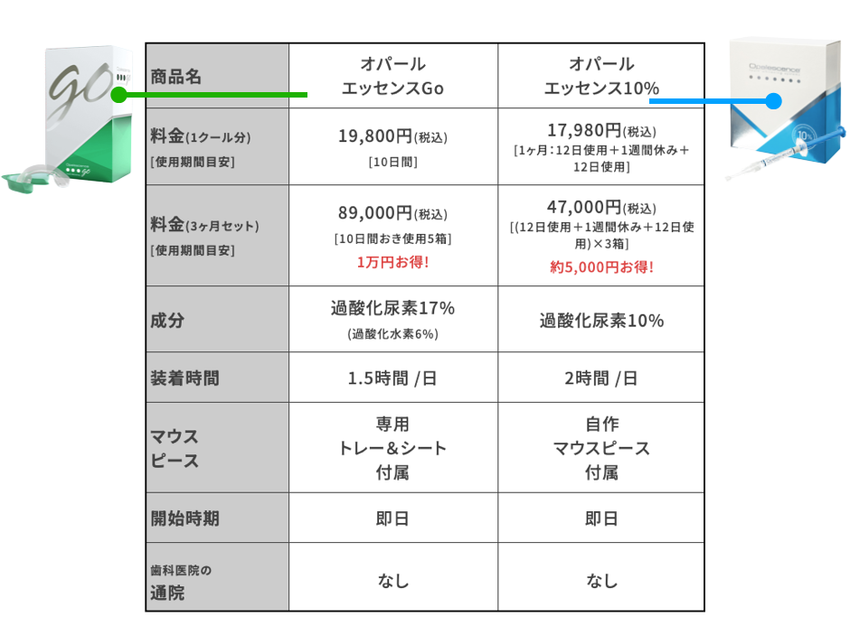 医療ホームホワイトニングは精密審美会 オンライン診療で簡単 私の愛用 